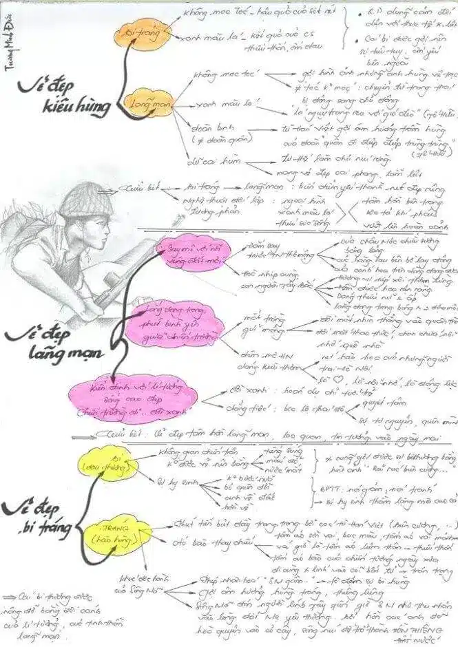 Sơ Đồ Tư Duy (Mindmap): Công Cụ Học Tập Hiệu Quả Số 1 Giúp Nhớ Lâu, Hiểu Sâu 3 Mindmap giúp học văn hiệu quả