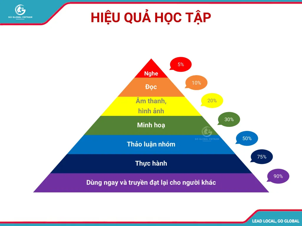 5 Phương Pháp Học Hiệu Quả Cho Học Sinh: Học Ít Nhưng Hiểu Sâu 4 Phương Pháp Học Hiệu Quả: Học Ít Nhưng Hiểu Sâu