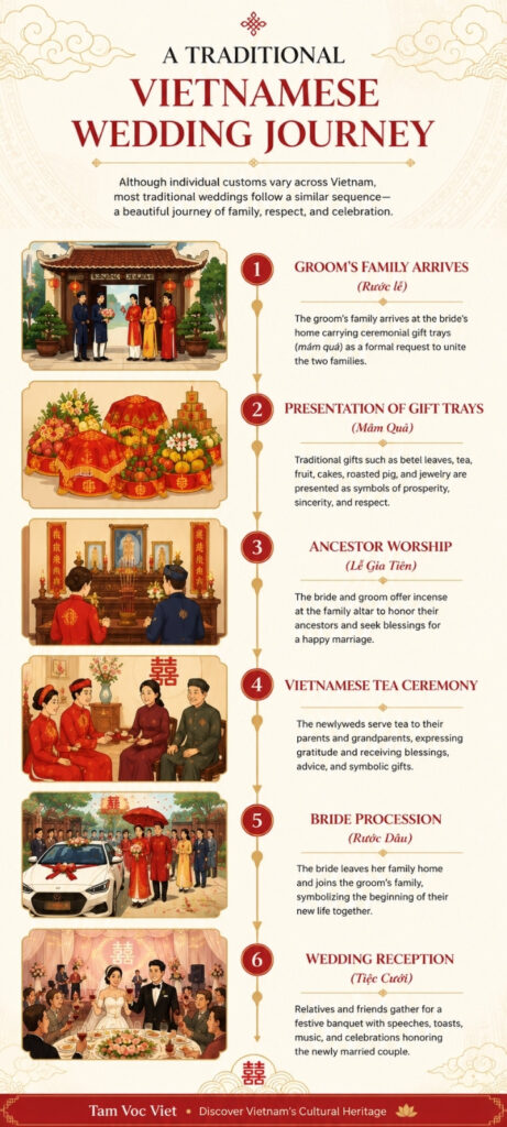 Timeline showing the history of Vietnamese wedding traditions