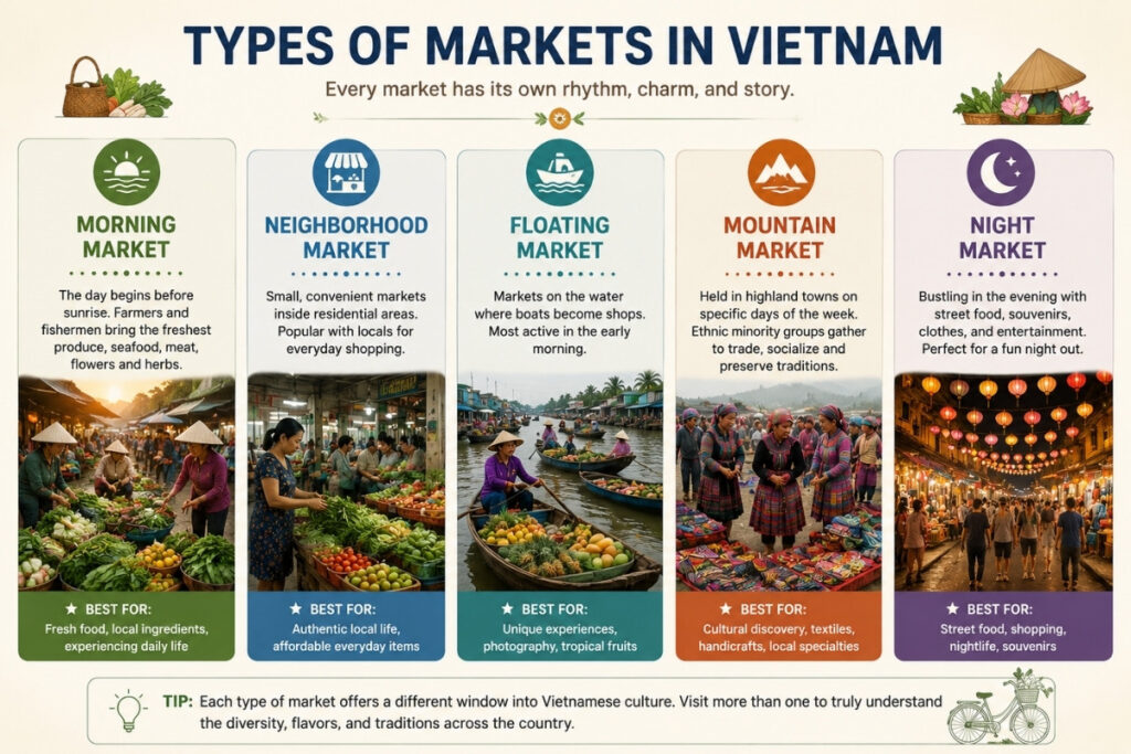 Types of Markets in Vietnam