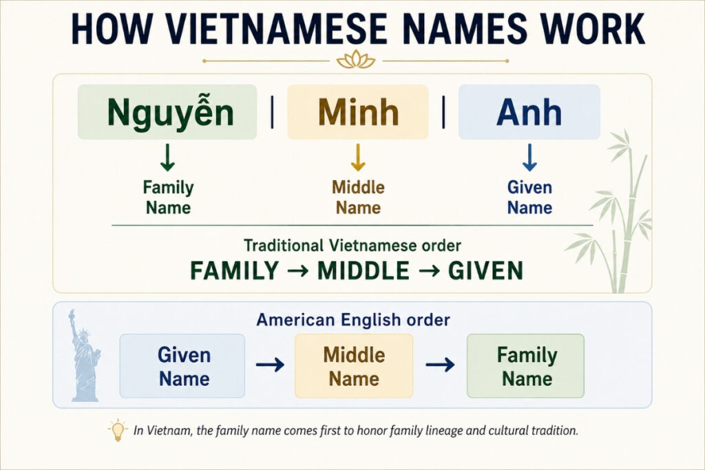 Vietnamese Names: A Traveler’s Guide to Names & Naming Traditions 2 Vietnamese name order showing family middle and given names