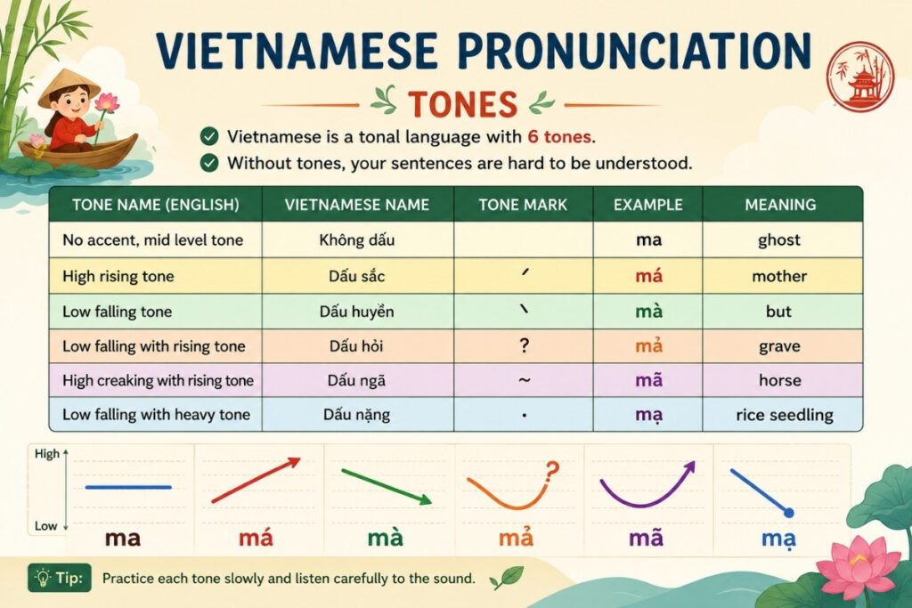Vietnamese Names: A Traveler’s Guide to Names & Naming Traditions 8 Learning Vietnamese pronunciation and tones for Vietnamese names